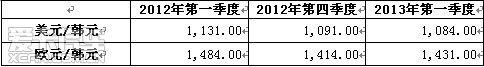 韩泰2013年第一季度营业利润2544亿韩元