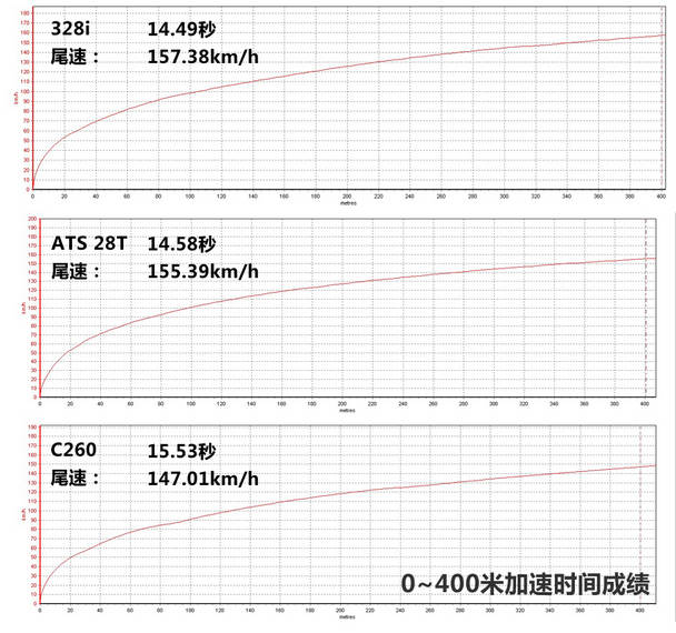0-400m 加速时间成绩表