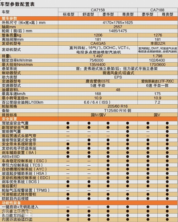 駿派D60車型配置表 駿派D60車型配置表